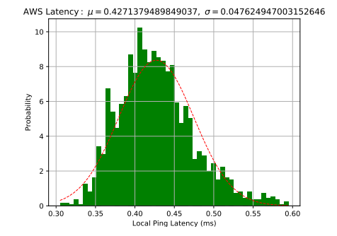 Figure 1: Amazon AWS EC2 local ping latency
