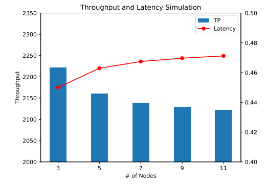 Figure 4: Simulated TP and Latency from one client