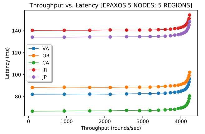 EPaxos throughput at every node with 2% command conflict.