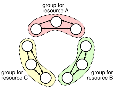 Flease Groups