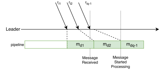 Figure 6: Example of deserialization pipeline stalling paxos round