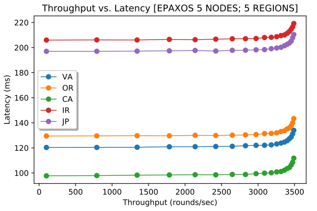 EPaxos throughput at every node with 50% command conflict.
