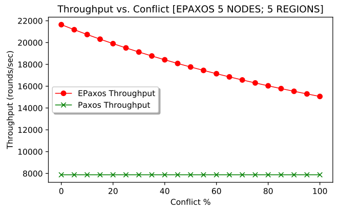 EPaxos aggregate throughput for different conflict levels.