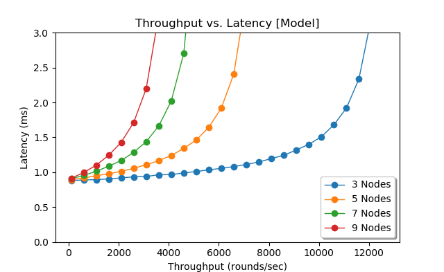 Model for latency as a function of throughput for different cluster sizes.