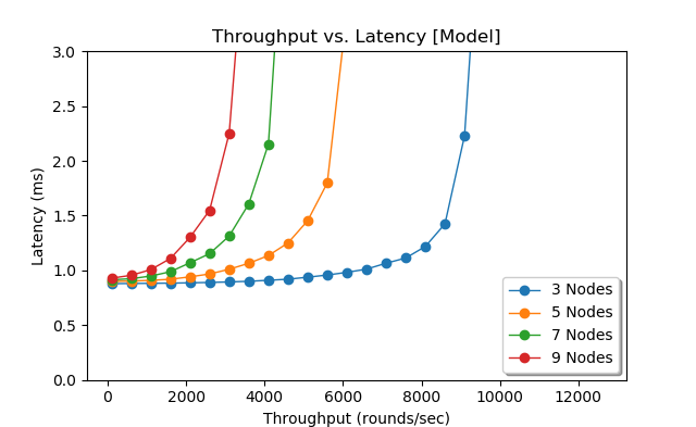 Latency as a function of throughput for different cluster sizes (Simulation)