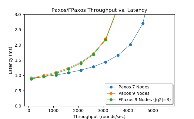 Modeling Paxos and FPaxos 9 nodes, with |q2|=3