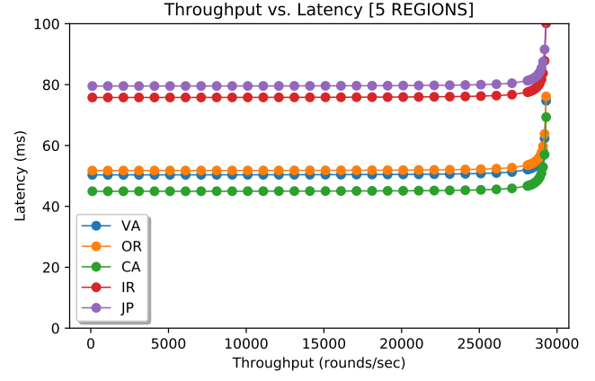 wPaxos with no region fault tolerance and 50% region-local operations and 3% chance of object migration.