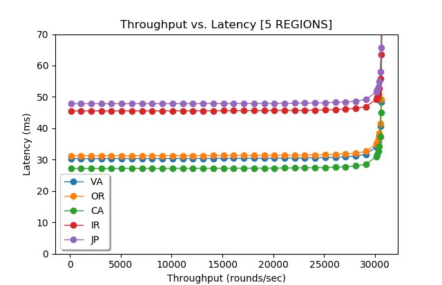 wPaxos with no region fault tolerance and 70% region-local operations and 1% chance of object migration.