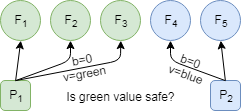 Figure 3. Dueling leaders both start opportunistic accept with ballot #0, each writing their own values (green and blue)