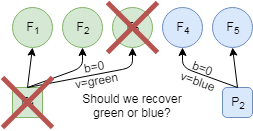 Figure 4. Which value to recover in case of the failure? Both green and blue are on the same ballot and have the same number of live nodes 