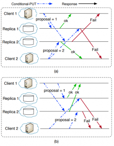 Figure 5. (a) messages are sent at the same time; delivery time is different increasing the duration of inconsistency/conflicting state. (b) some messages are sent with delay to provide similar arrival time and reduce the duration of inconsistent state