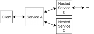 Nested Services