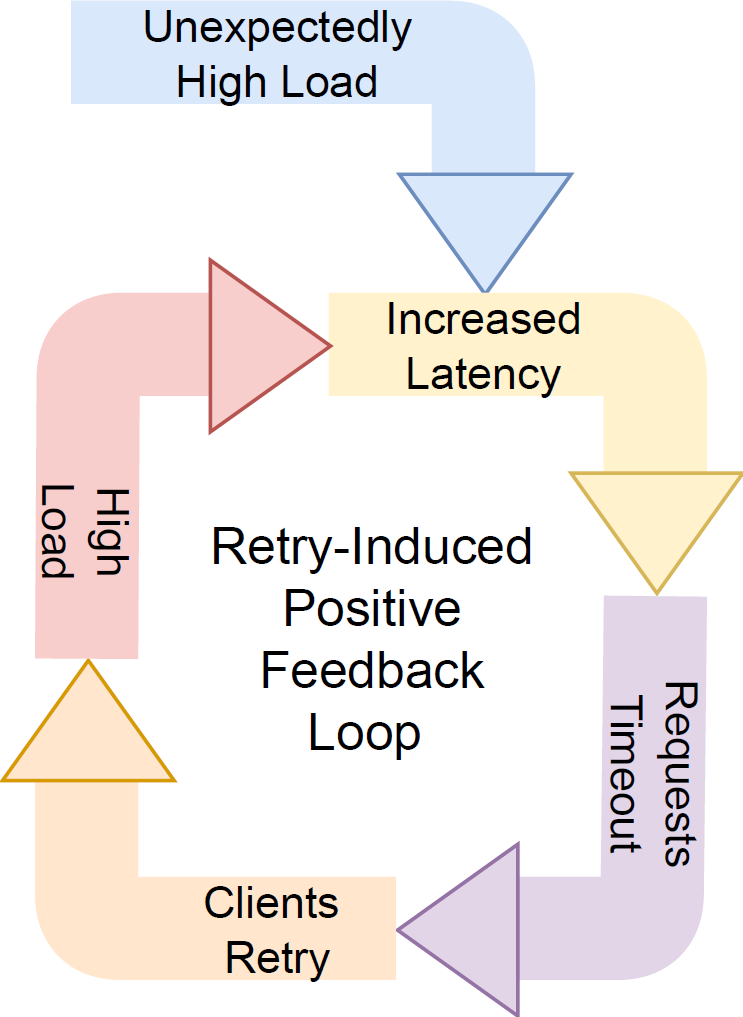 Metastable Retry Loop